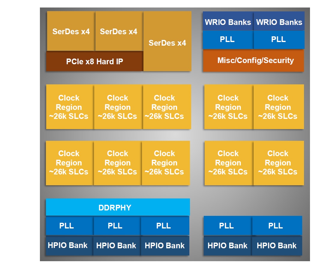 Block Diagram - Lattice Semiconductor Avant™-E FPGAs